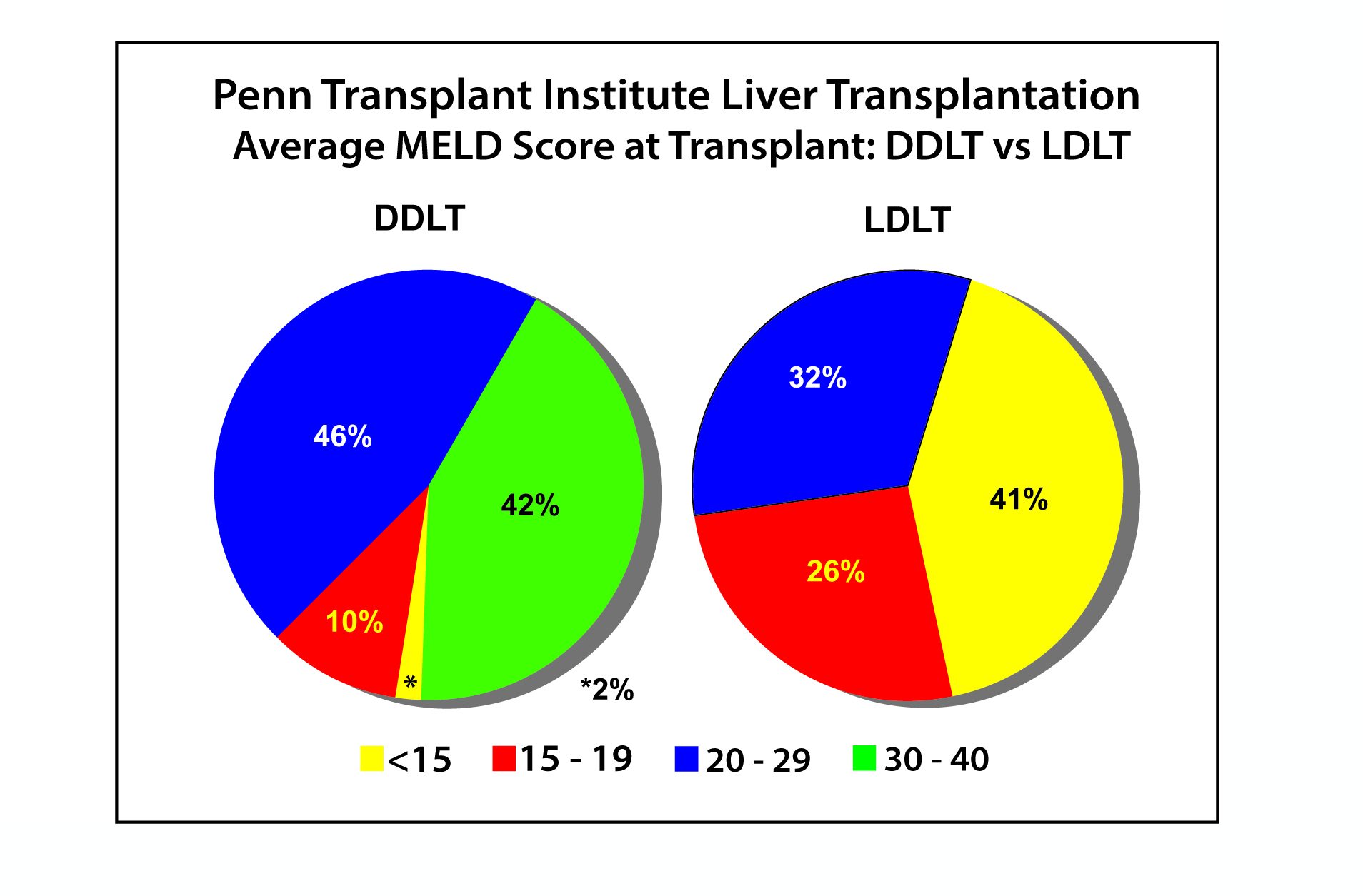 living-donor-liver-transplantation-for-end-stage-liver-disease-at-the